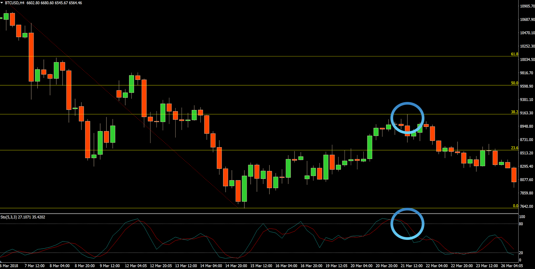 Secondary indicators confirmation